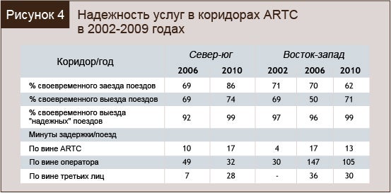 Надежность услуг в коридорах ARTC в 2002-2009 гг